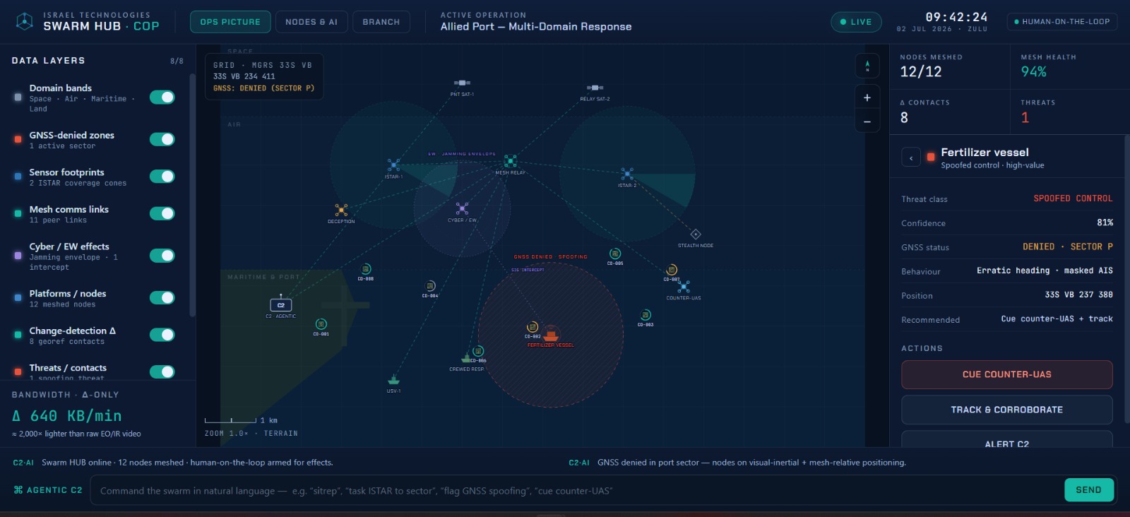 Swarm HUB common operational picture coordinating air, maritime, mesh, cyber and command nodes in a contested port scenario.