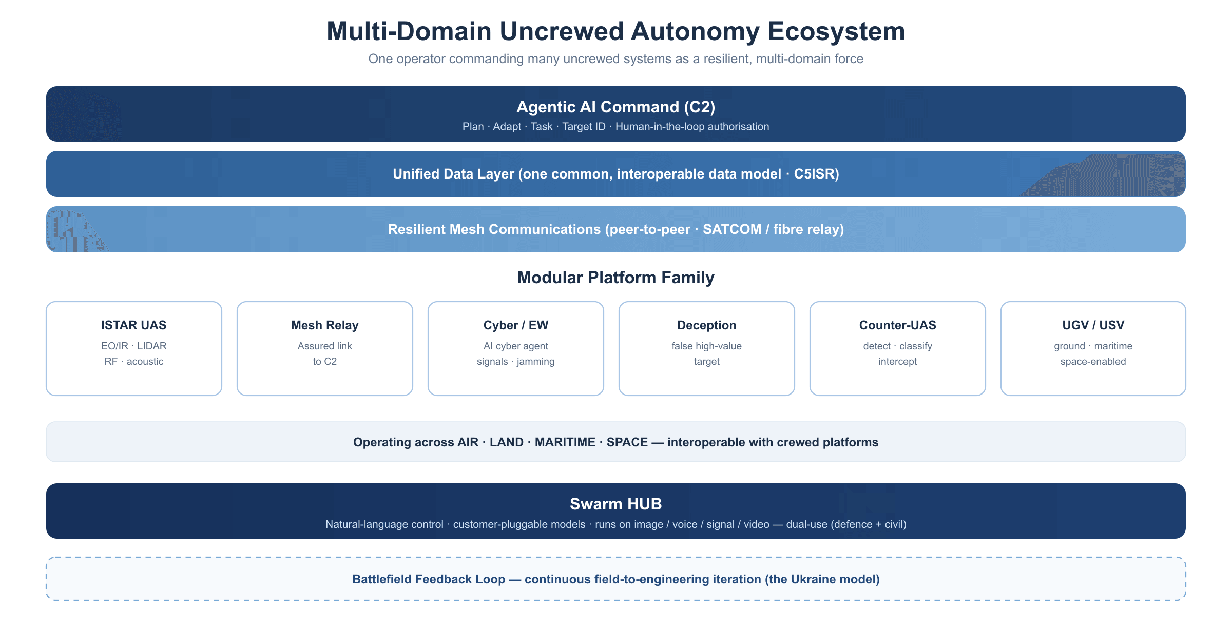 Architecture of the multi-domain uncrewed autonomy ecosystem from agentic AI command through unified data, resilient mesh and modular nodes.